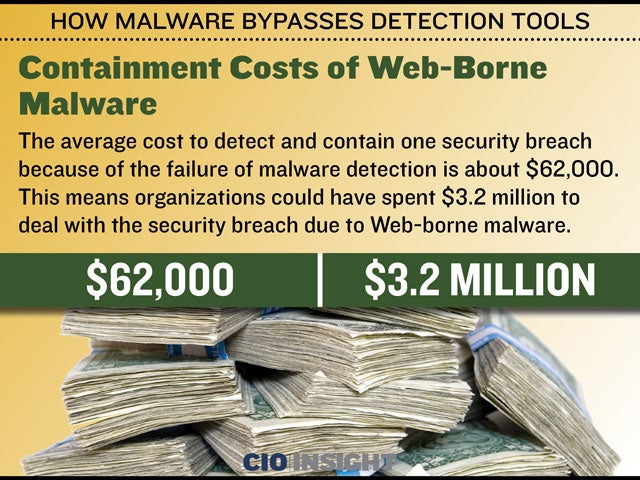 Containment Costs of Web-Borne Malware