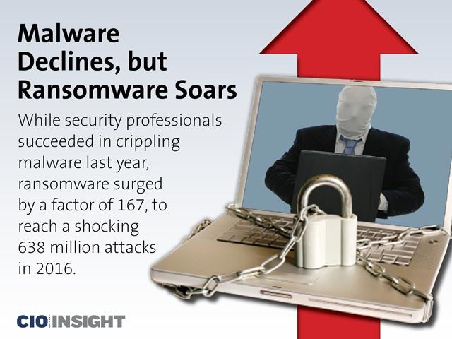 Malware Declines, but Ransomware Soars