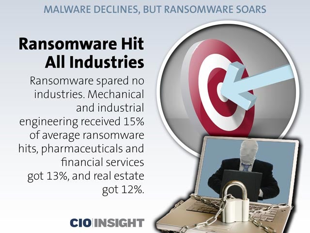 Ransomware Hit All Industries