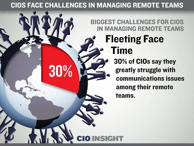 Biggest Challenges for CIOs in Managing Remote Teams: Fleeting Face Time