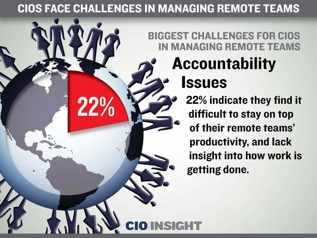 Biggest Challenges for CIOs in Managing Remote Teams: Accountability Issues