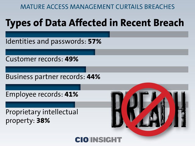 Types of Data Affected in Recent Breach
