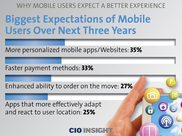 Biggest Expectations of Mobile Users Over Next Three Years