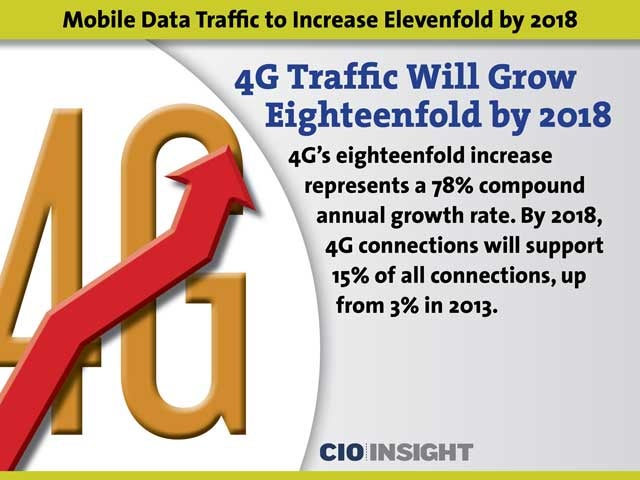 4G Traffic Will Grow Eighteenfold by 2018