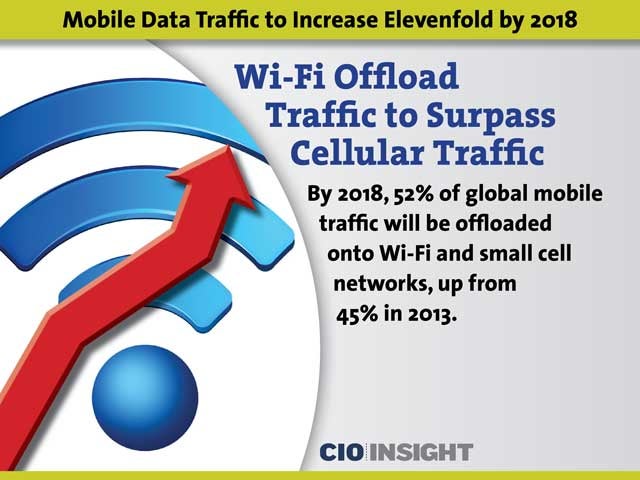 Wi-Fi Offload Traffic to Surpass Cellular Traffic
