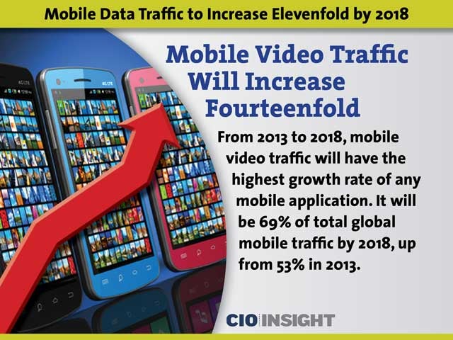 Mobile Video Traffic Will Increase Fourteenfold