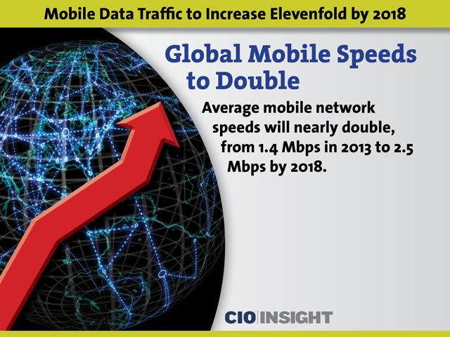Global Mobile Speeds to Double