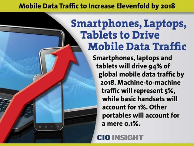 Smartphones, Laptops, Tablets to Drive Mobile Data Traffic