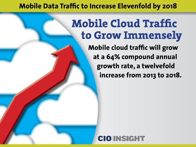 Mobile Cloud Traffic to Grow Immensely