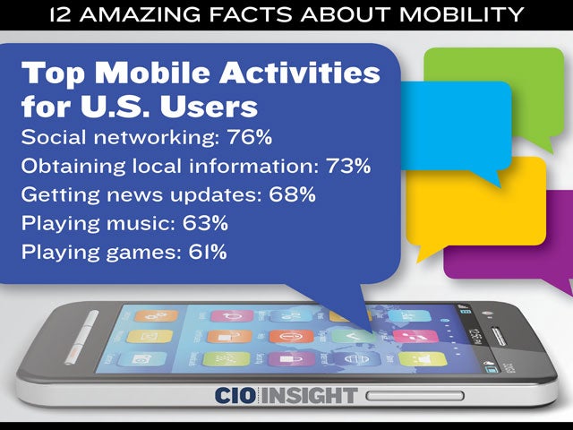 Top Mobile Activities for U.S. Users