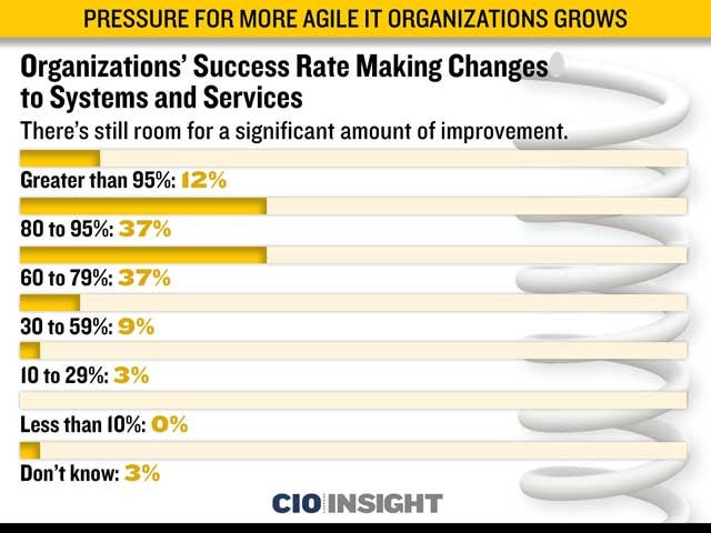 Organizations' Success Rate Making Changes to Systems and Services