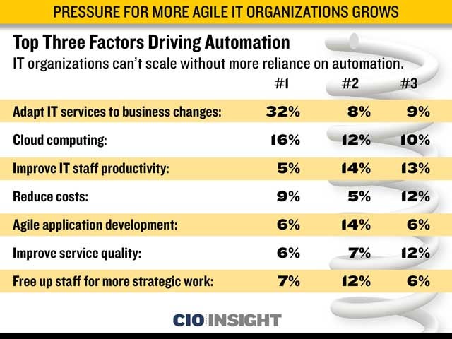 Top Three Factors Driving Automation
