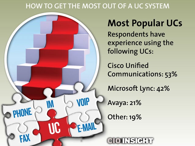 Most Popular UCs