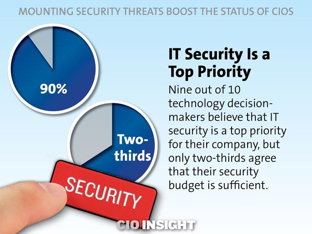IT Security Is a Top Priority