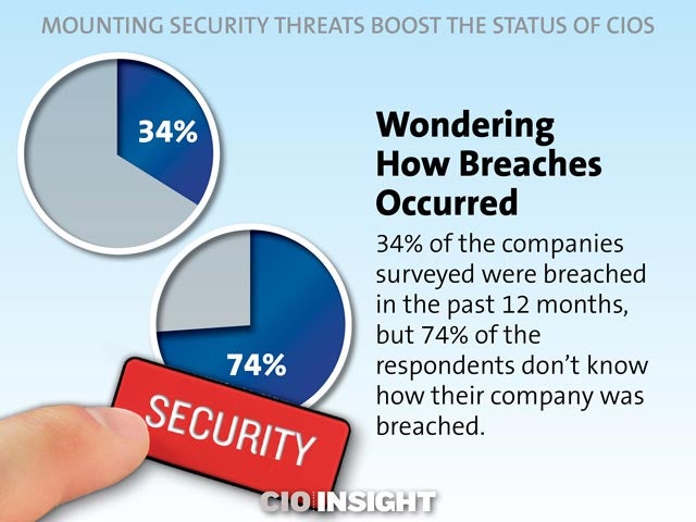 Wondering How Breaches Occurred