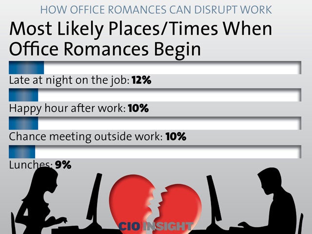 Most Likely Places/Times When Office Romances Begin