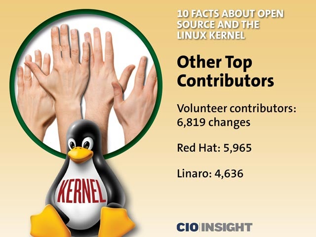 Other Top Contributors