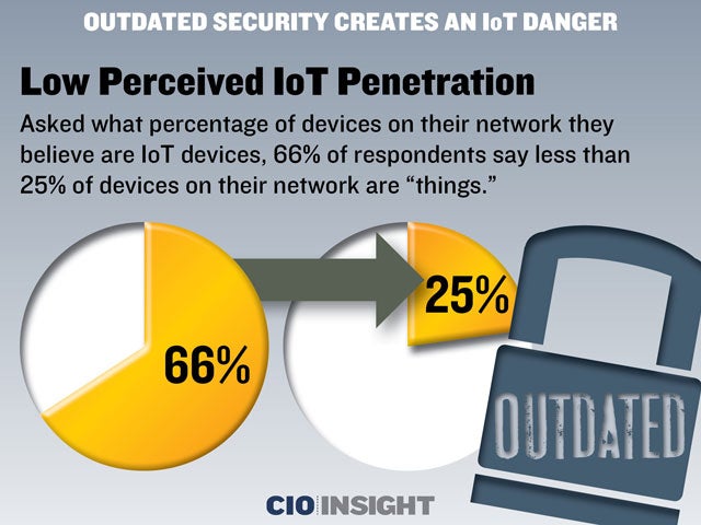 Low Perceived IoT Penetration