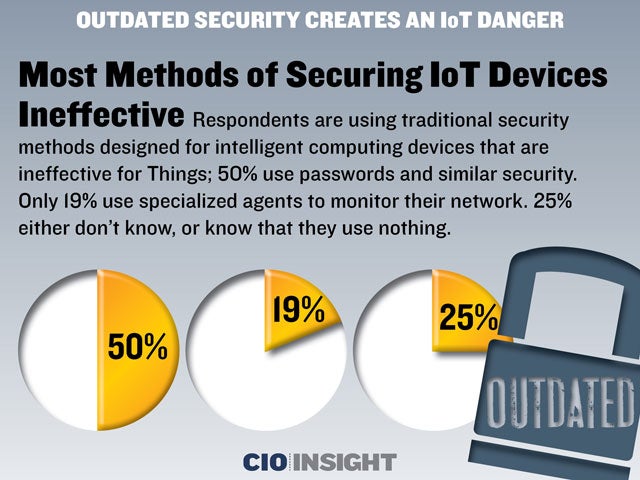 Most Methods of Securing IoT Devices Ineffective