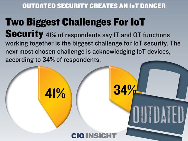 Two Biggest Challenges For IoT Security