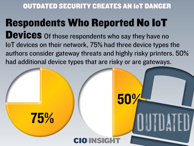 Respondents Who Reported No IoT Devices