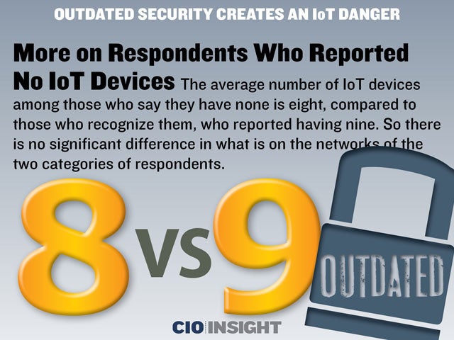 More on Respondents Who Reported No IoT Devices