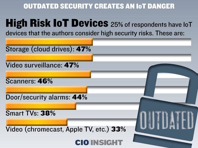 High Risk IoT Devices