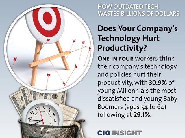 Does Your Company’s Technology Hurt Productivity?