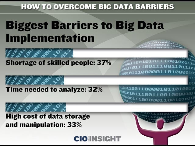 Biggest Barriers to Big Data Implementation