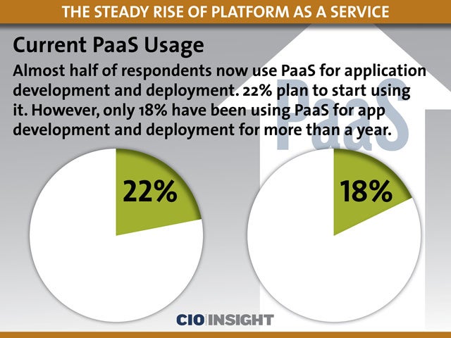 Current PaaS Usage