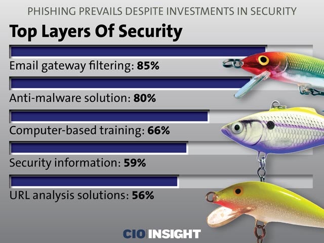 Top Layers Of Security