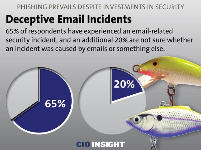 Deceptive Email Incidents