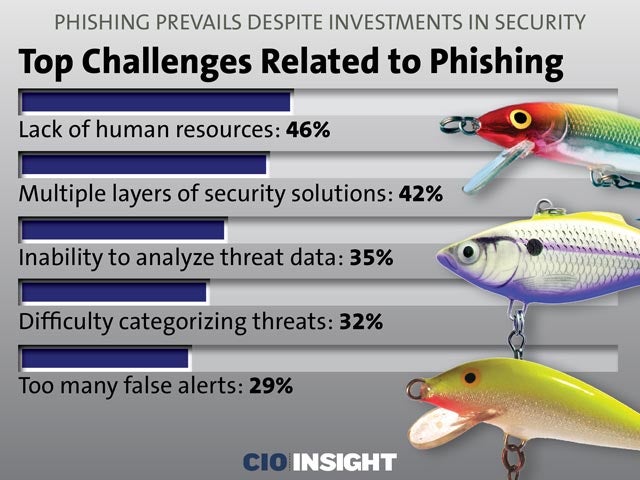Top Challenges Related to Phishing