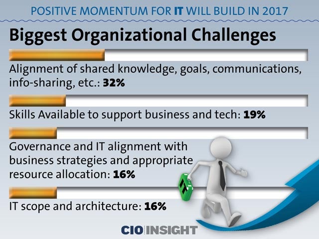 Biggest Organizational Challenges