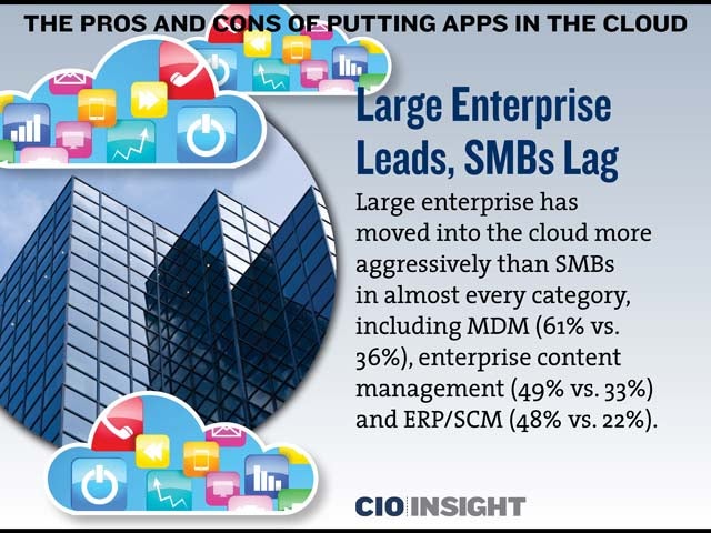 Large Enterprise Leads, SMBs Lag