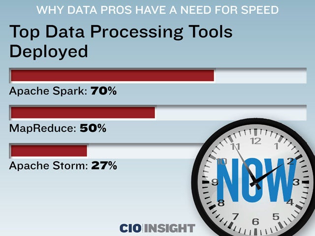 Top Data Processing Tools Deployed