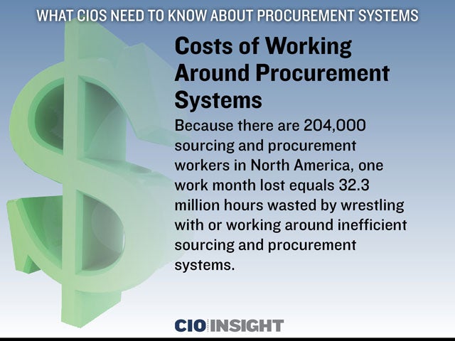 Costs of Working Around Procurement Systems