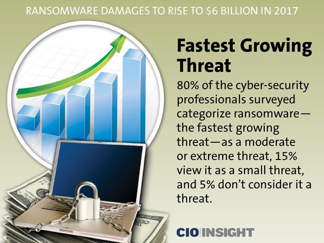 Fastest Growing Threat