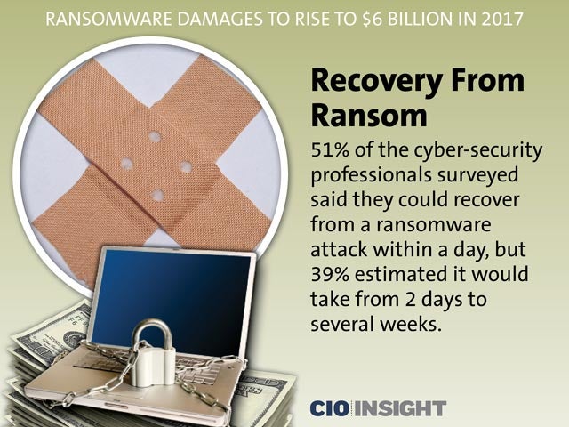 Recovery From Ransom