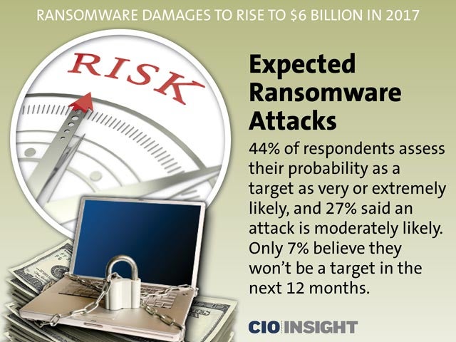 Expected Ransomware Attacks