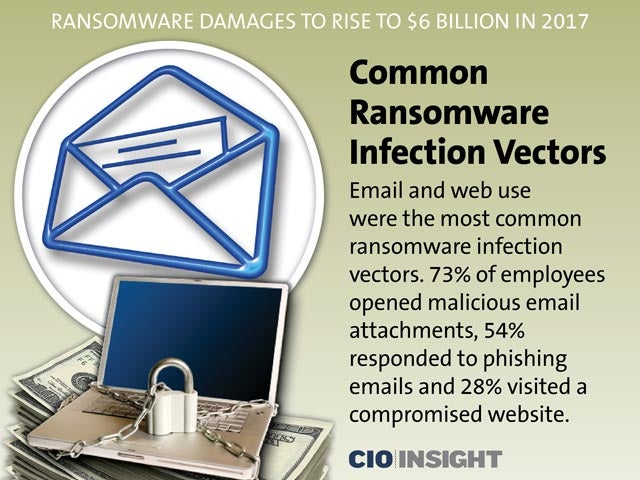Common Ransomware Infection Vectors