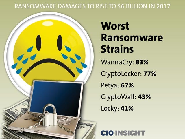 Worst Ransomware Strains