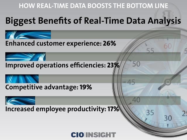 Biggest Benefits of Real-Time Data Analysis