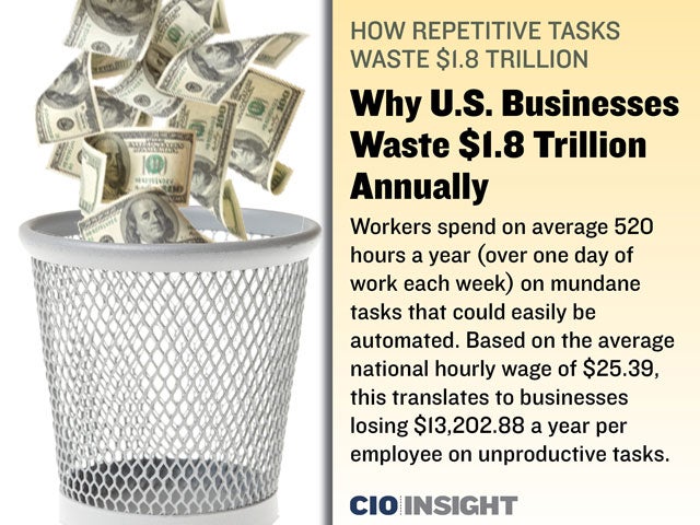 Businesses lose a staggering $13,202.88 per employee because of repetitive tasks.