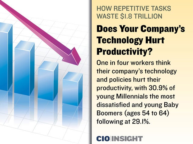 Does Your Company's Technology Hurt Productivity?