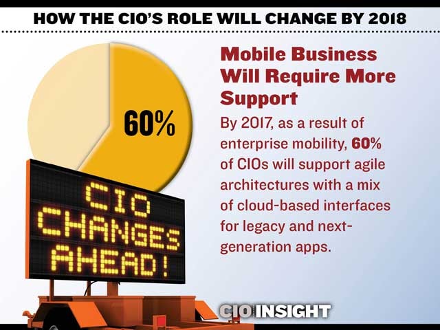 Mobile Business Will Require More Support