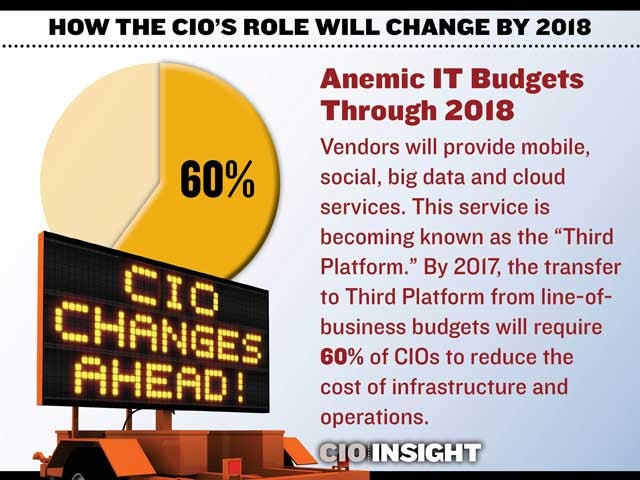 Anemic IT Budgets Through 2018