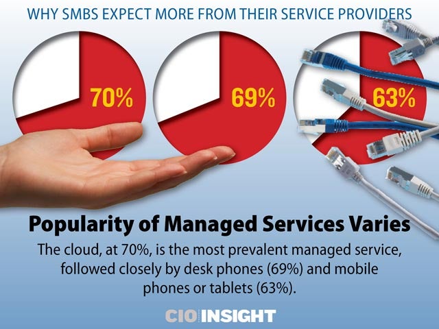 Popularity of Managed Services Varies