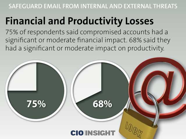Financial and Productivity Losses