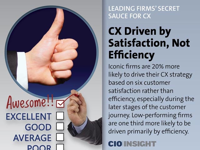 CX Driven by Satisfaction, Not Efficiency